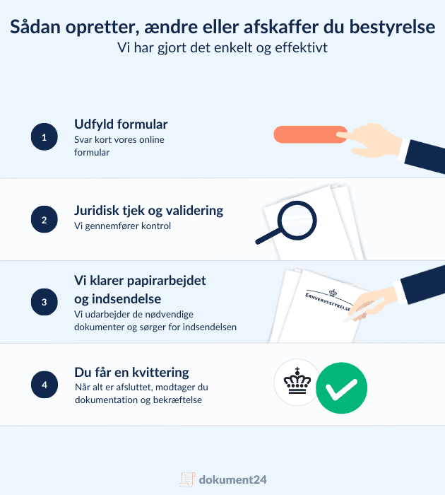 Infografik med 4 trin til at oprette, ændre eller afskaffe bestyrelse: udfyld formular, juridisk kontrol, papirarbejde og kvittering.