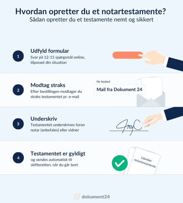 Sådan opretter du et notartestamente: Udfyld formular online, modtag dokument på e-mail, underskriv hos notar eller med vidner, og få et gyldigt testamente automatisk sendt til skifteretten.