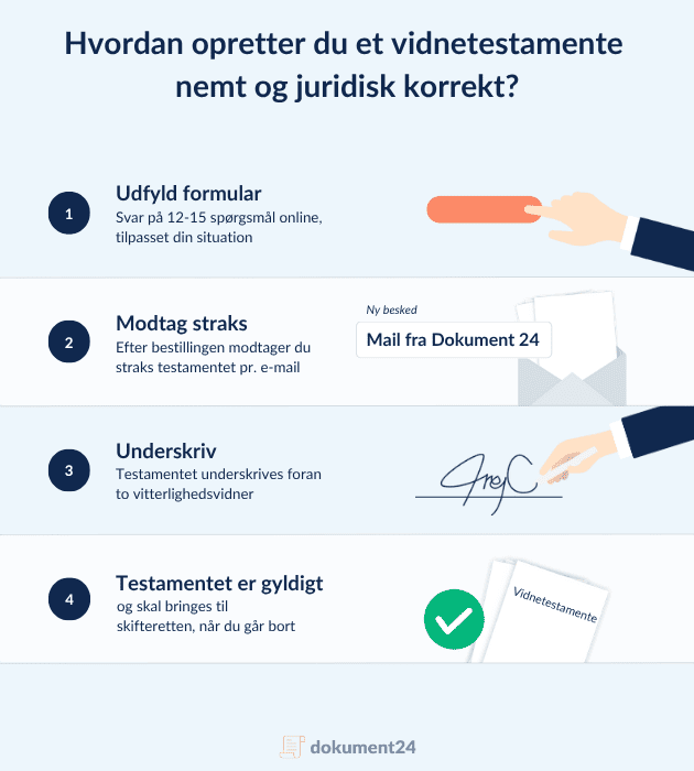 Opret et vidnetestamente nemt og juridisk korrekt: Udfyld en tilpasset formular online, modtag dokumentet på e-mail, underskriv med to vidner og opbevar det til skifteretten.
