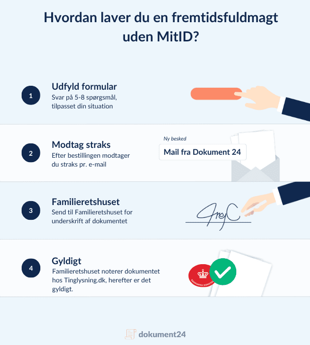 Fremtidsfuldmagt uden MitID: Udfyld online formular, modtag dokument med det samme, send til Familieretshuset og få gyldig registrering hos Tinglysning.dk via Dokument 24.