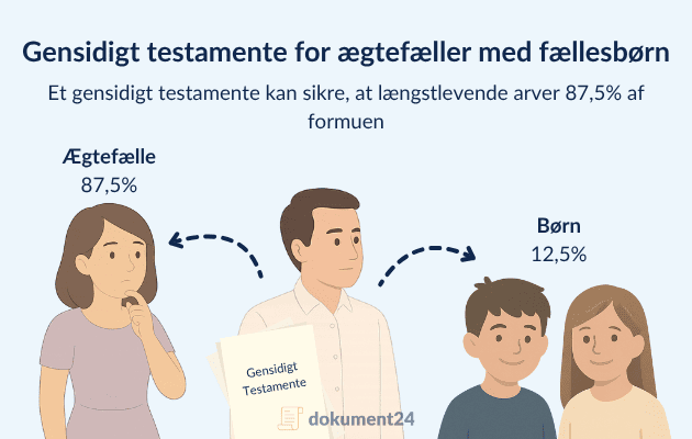 Viser fordelingen ved oprettelse af gensidigt testamente for ægtefæller med fællesbørn