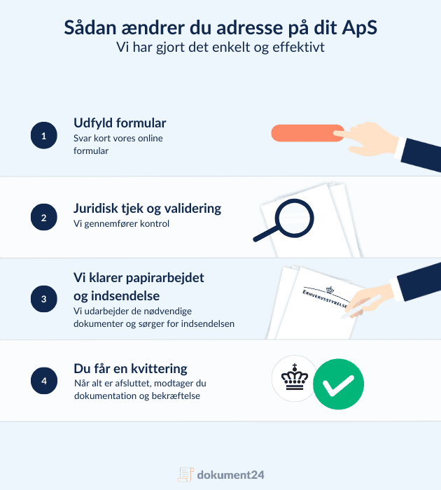 Infografik med 4 trin til adresseændring for ApS: udfyld formular, juridisk kontrol, papirarbejde og kvittering.