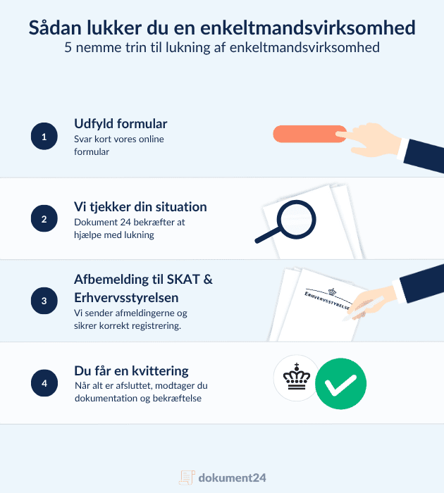 Infografik der viser prosessen for lukning af enkeltmandsvirksomhed
