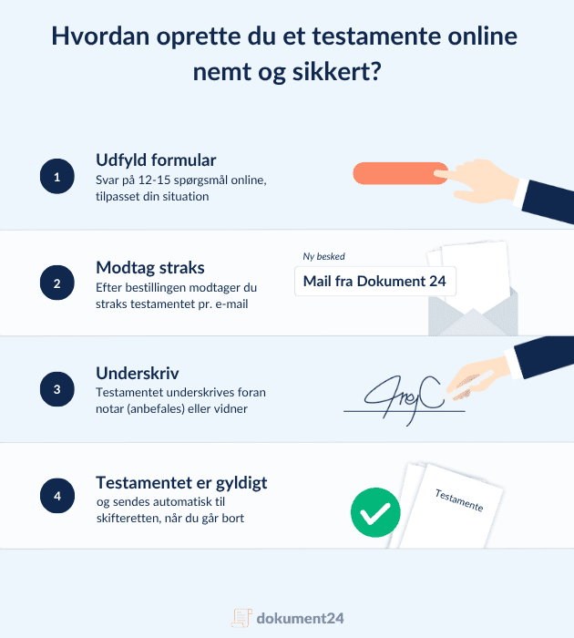 Opret testamente online via Dokument 24: Svar på skræddersyede spørgsmål, modtag dokument hurtigt på mail, underskriv foran notar eller vidner og få automatisk registrering hos skifteretten.