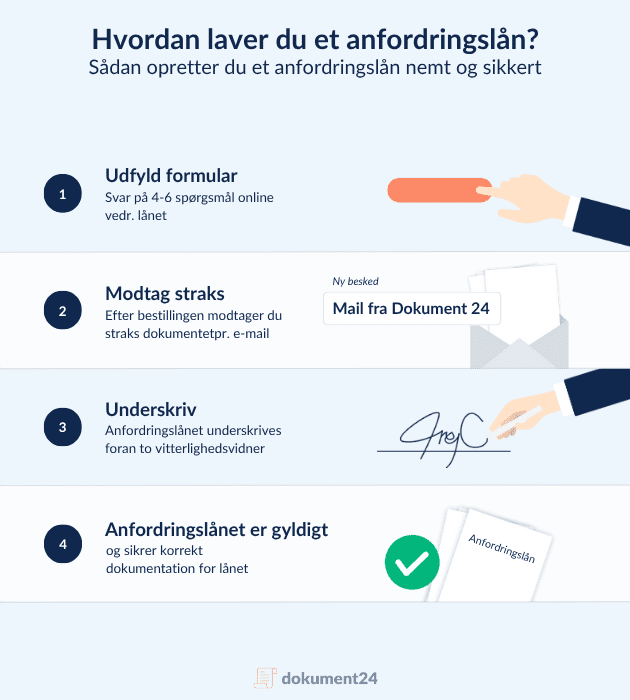 Trin-for-trin guide til at oprette et anfordringslån hos Dokument 24. 1) Udfyld formular online med få spørgsmål om lånet. 2) Modtag dokumentet med det samme via e-mail. 3) Underskriv foran to vitterlighedsvidner. 4) Låneaftalen er gyldig og dokumenterer korrekt anfordringslån. Hurtig og sikker oprettelse.