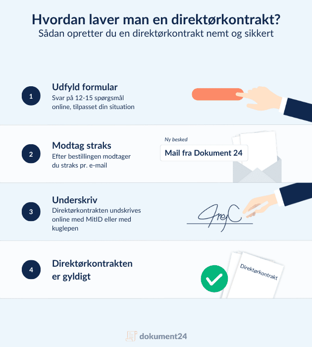 grafik der viser de nemme trin til oprettelsen af en direktørkontrakt hos Dokument 24