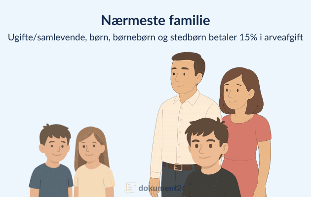 15 % arveafgift til børn, samlevende, børnebørn og forældre