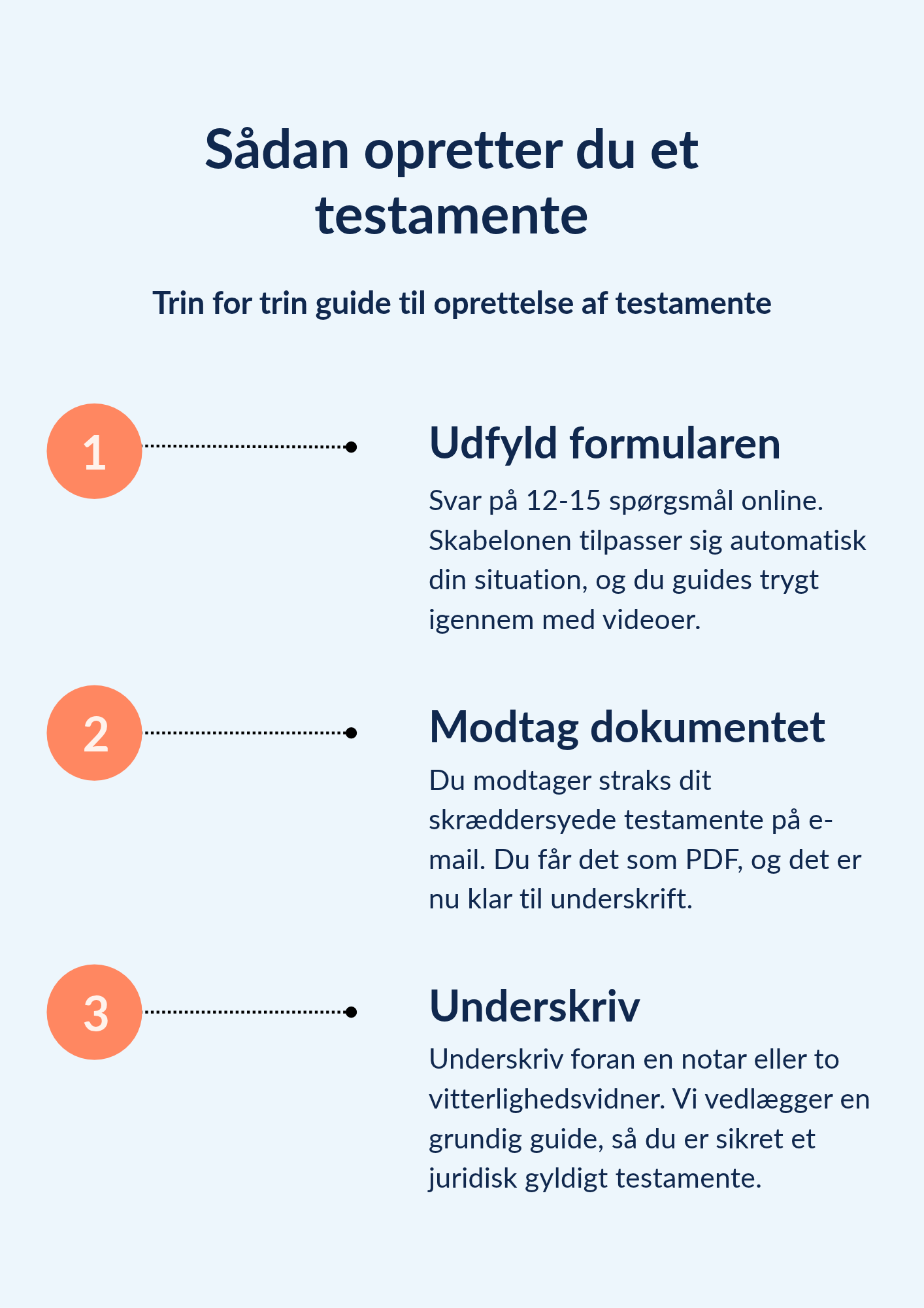 Testamente proces Trin for trin opret testamente hos Dokument 24