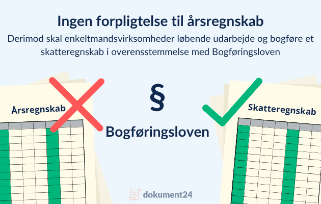 Viser en grafik af et årsregnskab med et kryds over og skatteregnskab med et grønt flueben