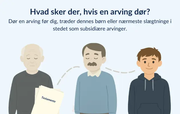 Illustration af en afdød arving med pil videre til næste generation, der overtager arveretten som subsidiære arvinger.