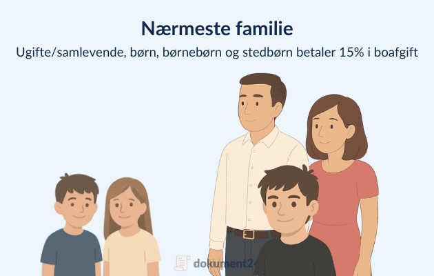 Boafgift børn, samlevende, børnebørn, stedbørn 15 % Boafgift børn, samlevende, børnebørn, stedbørn 15 %