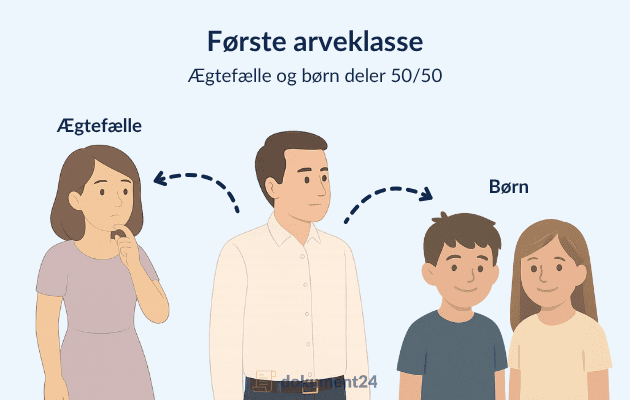 Arverækkefølge - 1. arveklasse