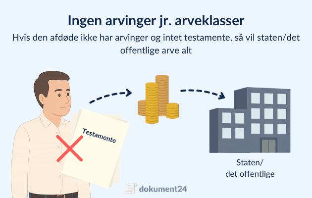 Mand uden testamente, mønter og statslig bygning symboliserer, at staten arver alt ved manglende arvinger og testamente.