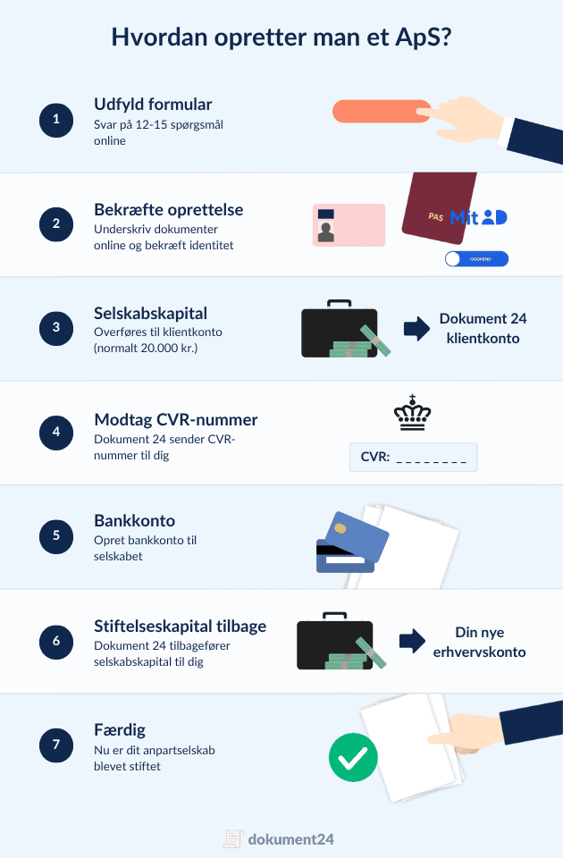 Guide til oprettelse af ApS i 7 trin hos Dokument 24 med digital signering, CVR-nummer og selskabskapital.