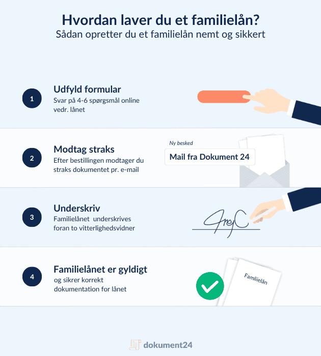 Guide til, hvordan du opretter et familielån online nemt og juridisk korrekt. Trin-for-trin vises processen: 1) Udfyld en kort formular om familielånet, 2) modtag lånedokumentet straks pr. mail, 3) underskriv foran to vitterlighedsvidner, og 4) få et gyldigt familielån med korrekt dokumentation. Billedet er fra Dokument 24 og illustrerer hele forløbet med ikoner, tekst og trin.