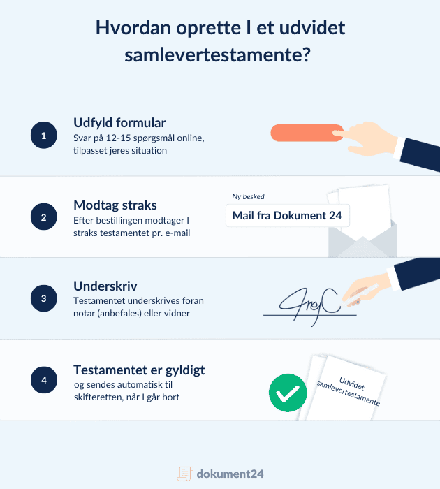Sådan opretter I et udvidet samlevertestamente online: Udfyld formular, modtag dokument via mail, underskriv hos notar eller med vidner, og få et gyldigt testamente sendt til skifteretten