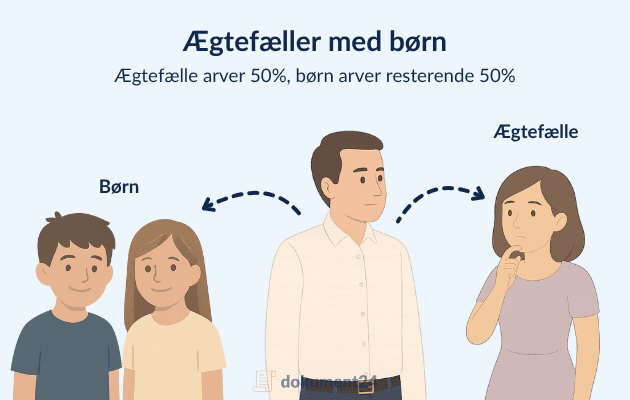 Arverækkefølge - Ægtefæller med børn