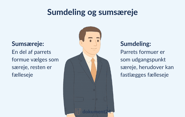 Sumdeling og sumsæreje, Ægtepagt med sumsæreje