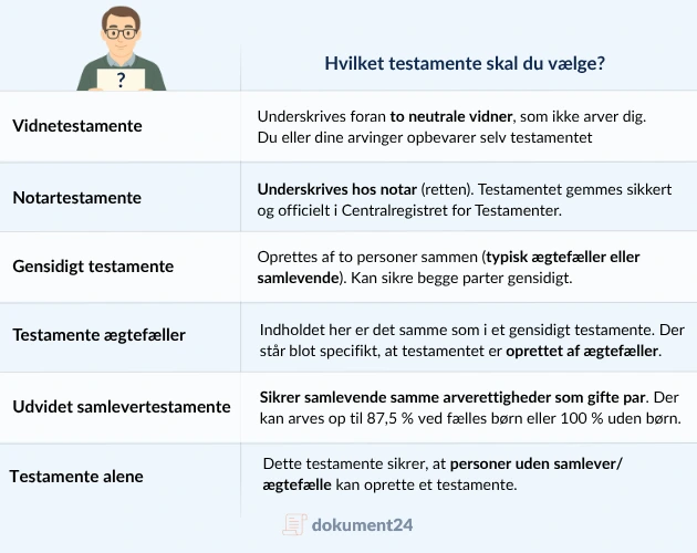 Person der står foran tre testamentevalg med skilte: “Gensidigt”, “Udvidet samlever” og “Familie”, mens en rådgiver fra Dokument 24 hjælper.