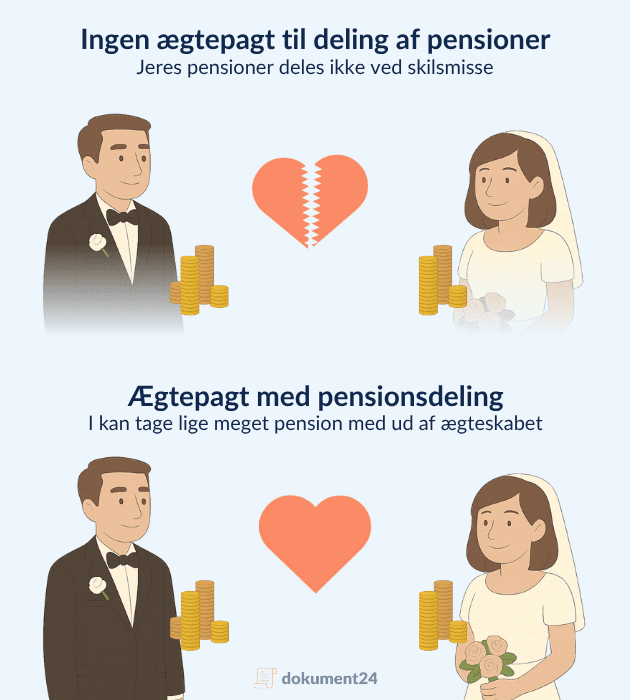 Ægtepagt pension