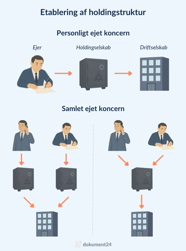 Viser eksempler af forskellige måder at etablere en holdingstruktur