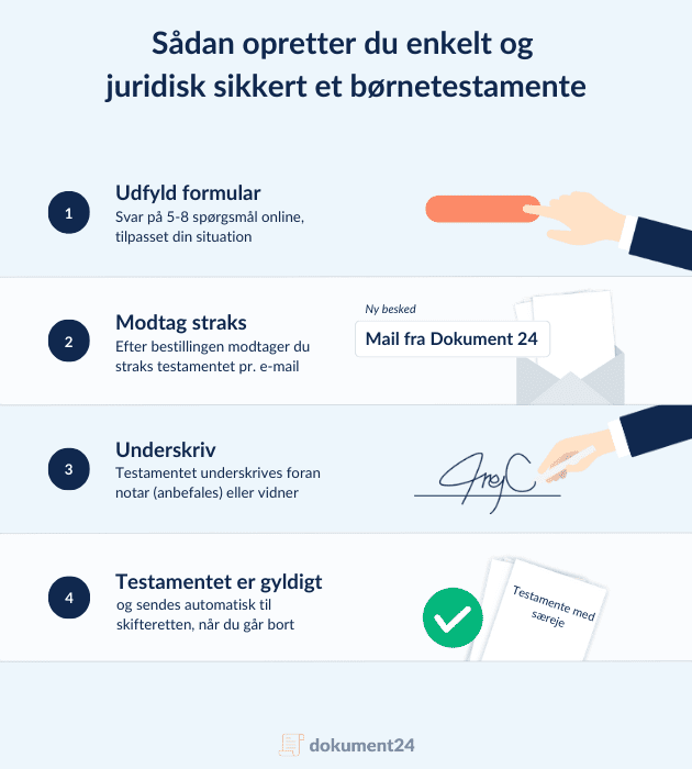 Sådan laver du nemt og juridisk korrekt et børnetestamente online hos Dokument 24. 1) Udfyld formular med 5-8 spørgsmål tilpasset din situation. 2) Modtag børnetestamentet straks pr. e-mail. 3) Underskriv foran notar eller vidner. 4) Testamentet er gyldigt og bliver automatisk sendt til skifteretten ved dødsfald.”