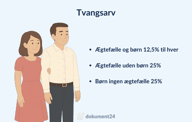 Tvangsarv deles mellem ægtefælle og børn med 12,5 % til hver