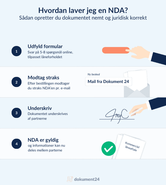 Guide til oprettelse af NDA. Udfyld 5-8 spørgsmål online, modtag straks dokumentet, herefter underskriver parterne dokumentet, og informationer kan efterfølgende deles mellem partnerne