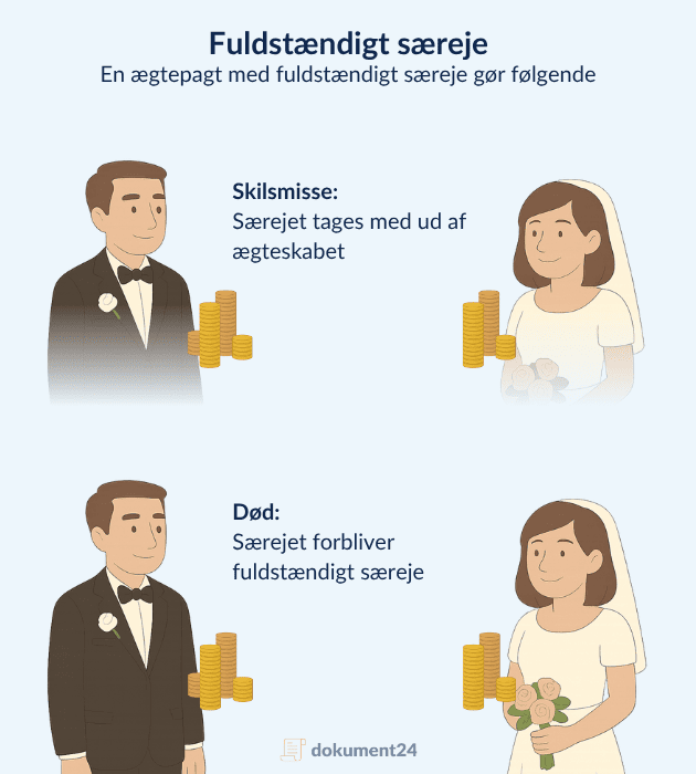Ægtepagt med fuldstændigt særeje