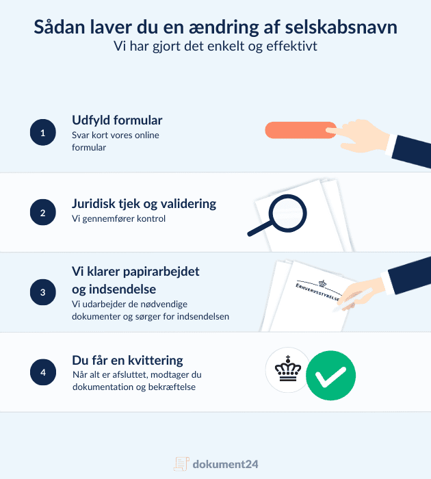 Infografik med 4 trin til ændring af selskabsnavn: udfyld formular, juridisk kontrol, papirarbejde og kvittering.