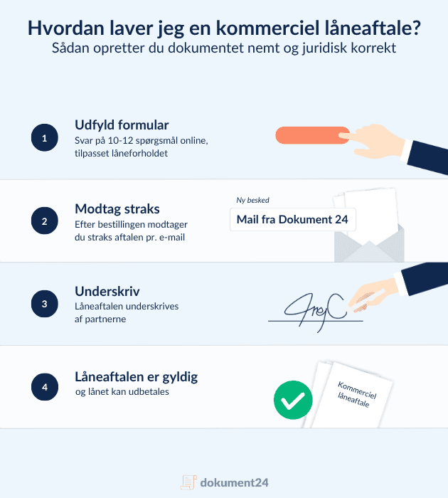 Guide til orpettelse af kommerciel låneaftale. Udfyld formular i trin 1, modtage straks pr. e-mail i trin 2. Trin 3 underskriv, trin 4 aftalen er gyldig