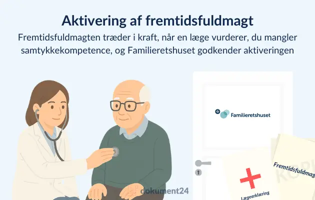 Viser læge og ældre person, dør til familieretshuset, lægeerklæring og kopi af fremtidsfuldmagt