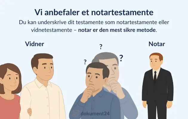 Sammenligning mellem underskrift foran vidner og notar, hvor personer ser forvirrede ud over valget – notaren anbefales som den sikre løsning.