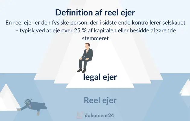 Viser et isbjerg hvor reel ejer er under vandet og legal ejer er oppe på isbjerget