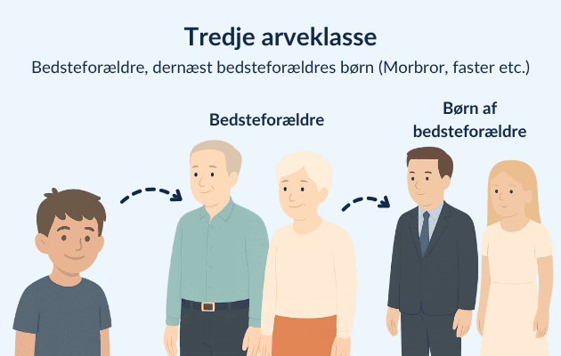Arverækkefølge - 3. arveklasse