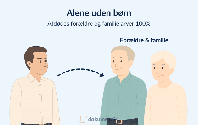Alene uden børn - arverækkefølge