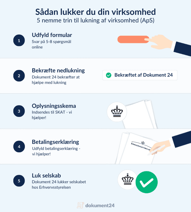 Illustration af 5 trin til lukning af virksomhed med Dokument 24 – udfyld formular, bekræft lukning, indsend oplysningsskema, lav betalingserklæring og luk selskabet hos Erhvervsstyrelsen