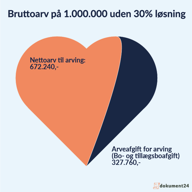 Ingen reduktion af arveafgift