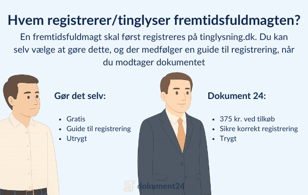 Hvem registrerer / tinglyser fremtidsfuldmagten?