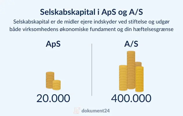 Visning af minimumskapital i ApS og A/S