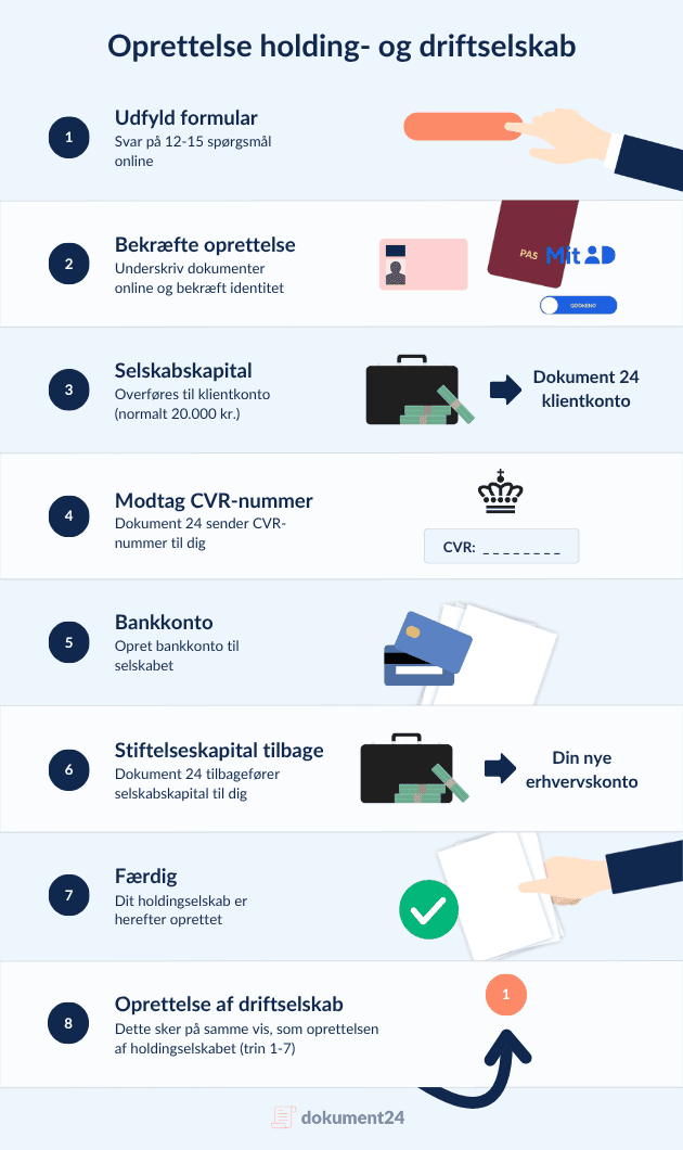 Infografik som forklarer processen for oprettelse af holdingstruktur ApS