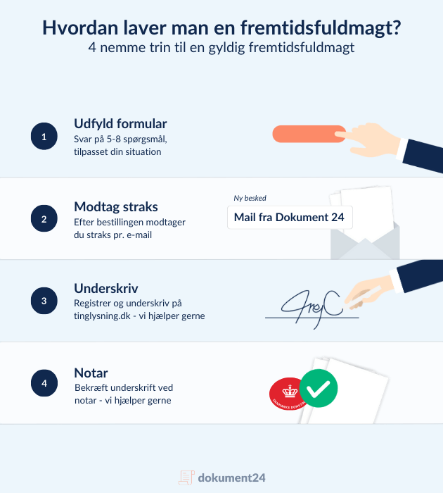 Infografik med fire trin til oprettelse af fremtidsfuldmagt: 1) Udfyld formular online, 2) Modtag dokument pr. mail, 3) Underskriv på tinglysning.dk, 4) Bekræft underskrift ved notar – alt med hjælp fra Dokument 24.