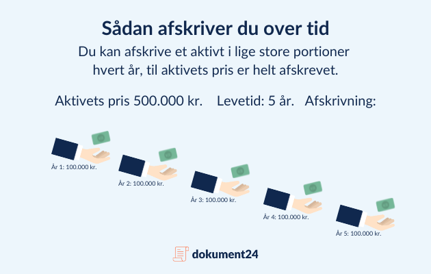 Grafik - sådan afskriver du et aktiv over tid. Hænder og penge i en nedadgående bevægelse