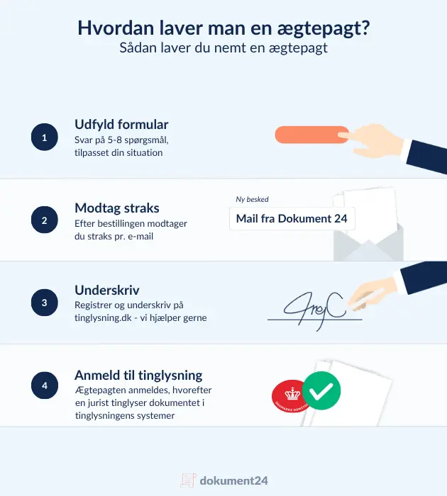 Guide: Sådan laver du en ægtepagt online i 4 trin – udfyld formular, modtag dokument, underskriv og anmeld til tinglysning via Dokument 24
