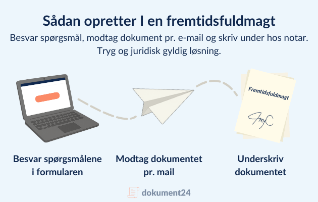 Illustration der viser 3 trin til at lave en fremtidsfuldmagt