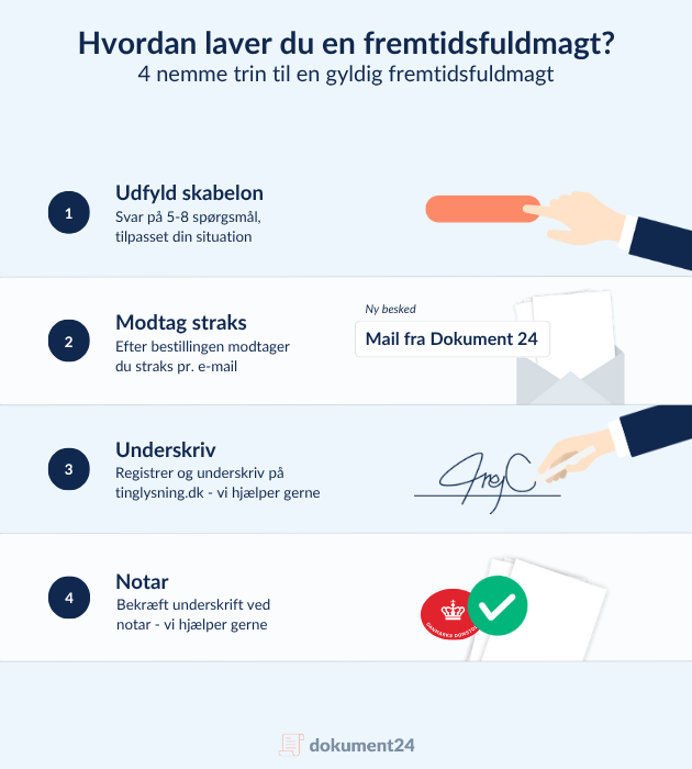 Sådan laver du en fremtidsfuldmagt online – 4 trin med Dokument 24. Udfyld skabelon, modtag dokument med det samme, underskriv og registrér via tinglysning.dk, og bekræft ved notar for at få en gyldig fremtidsfuldmagt