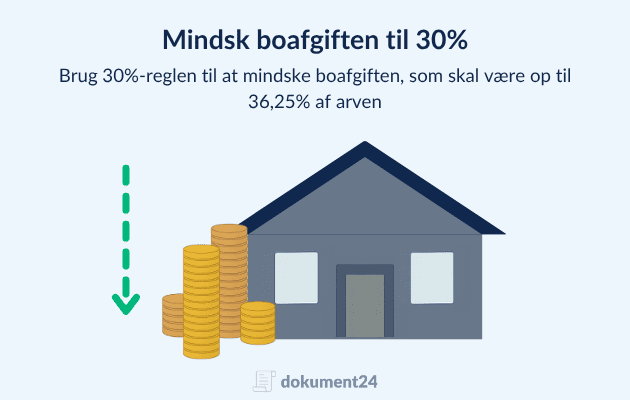 Grafik der viser regel til at mindske boafgiften med 30% 