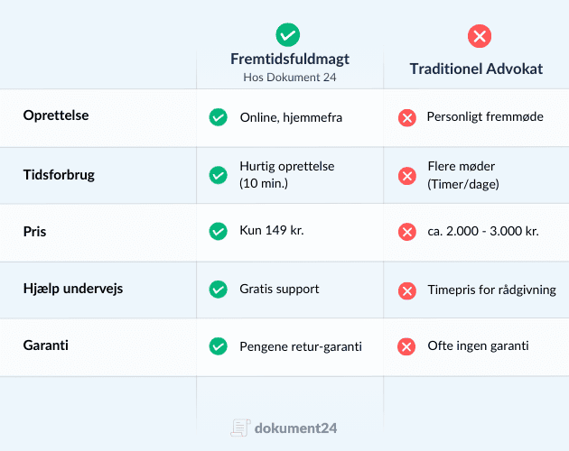 Tabel der viser en sammenligning af priser på fremtidsfuldmagt online vs traditionelle advokater
