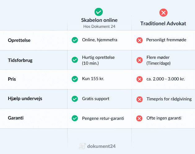 Tabel der viser en sammenligning af priser på fremtidsfuldmagt online vs traditionelle advokater