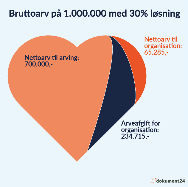 Arveafgift inkl. brug af 30 % løsning